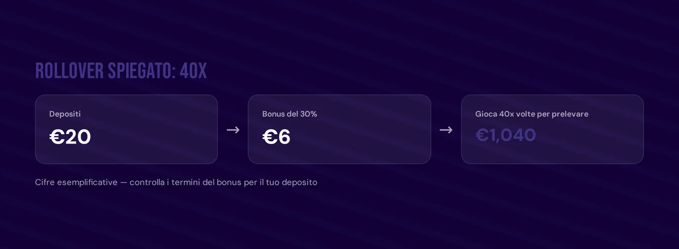 Capire il requisito di rollover